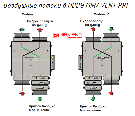 MIRAVENT PRF 2100 E (с электрическим калорифером)