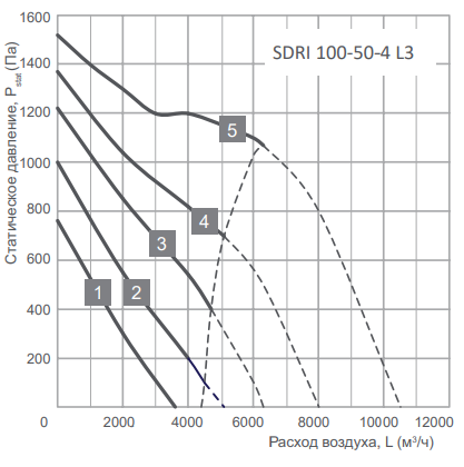 Energolux SDRI 40-20-4 M3