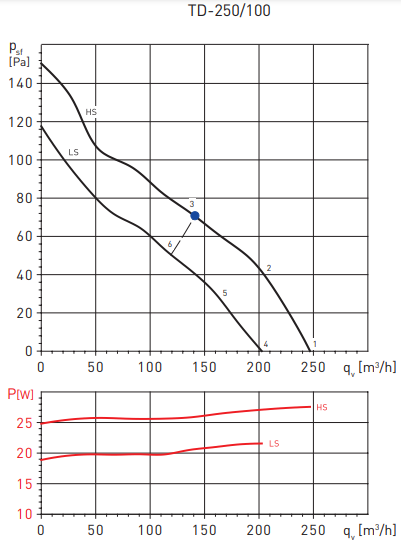Soler & Palau TD250/100 (220-240V 50HZ) RE