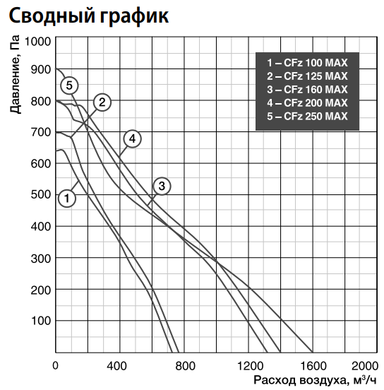 Shuft CFz 100 MAX