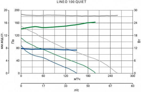 Vortice LINEO 100 QUIET
