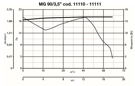 Vortice Punto Ghost MG 90/3,5
