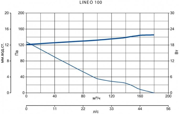 Vortice LINEO 100