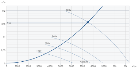 Systemair AW 560DV sileo Axial fan