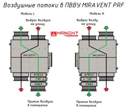 MIRAVENT PRF 1100 W (с водяным калорифером)