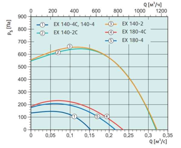 Systemair EX 180A-4C centr. fan (ATEX)