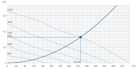 Systemair DHS 190EZ sileo roof fan