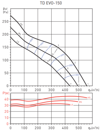 Soler & Palau TD EVO-150 VAR (220-240V 50/60HZ) N8