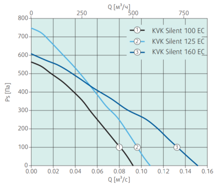 Systemair KVK Silent 100 EC