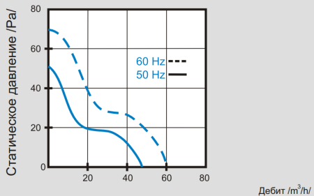 Mmotors ВO 90 Т 50 м3/ч