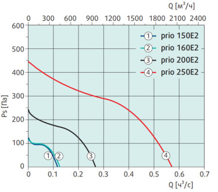Systemair prio 150E2 circular duct fan