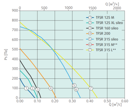 Systemair TFSR 125 M Roof fan Grey