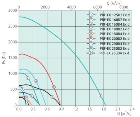 Systemair PRF-EX 160D4 Ex d