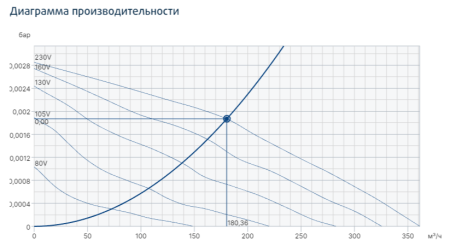 Systemair TFSK 125 XL Sileo Red