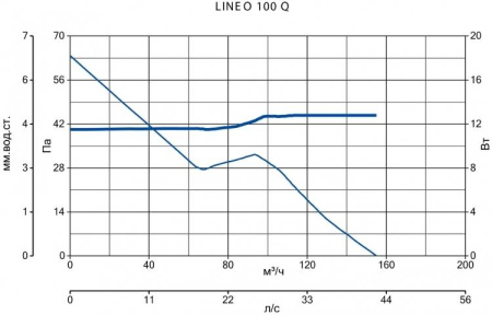 Vortice LINEO 100 Q