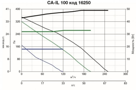 Vortice CA-IL 100