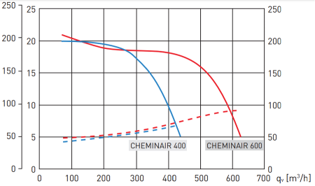Soler & Palau CHEMINAIR 400